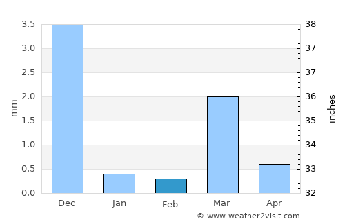 Vejalpur average rain in February