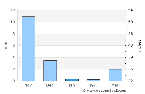 Vejalpur average rain in January