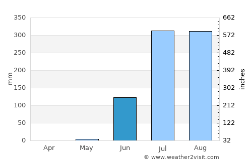 Vejalpur average rain in June