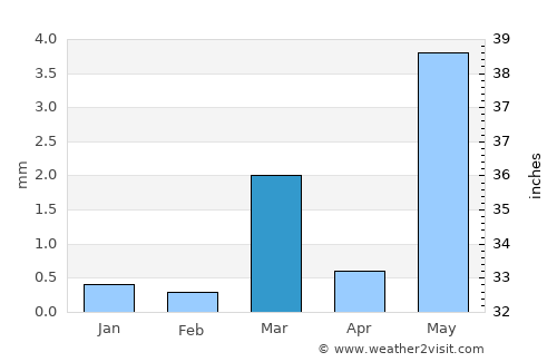 Vejalpur average rain in March