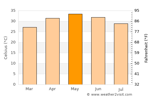 Vejalpur average temperature in May