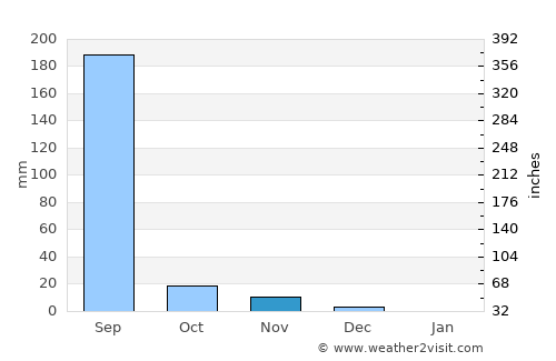 Vejalpur average rain in November