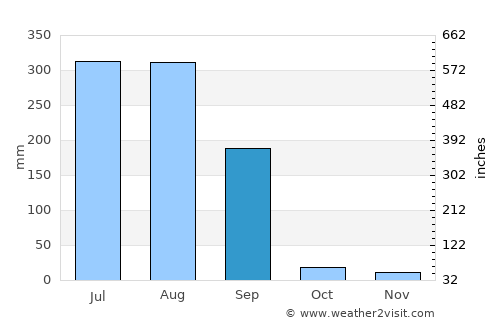 Vejalpur average rain in September