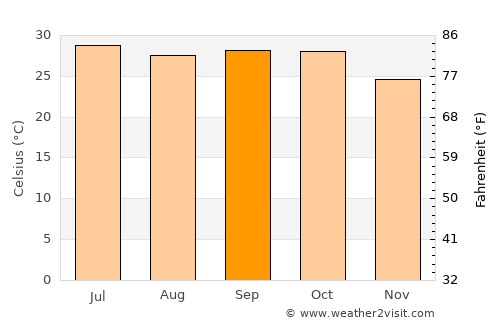 Vejalpur average temperature in September