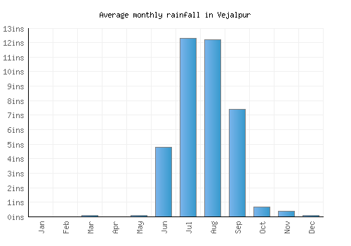 Vejalpur monthly rainfall chart (inches)