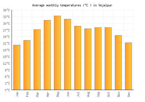 Vejalpur average temperature chart (Celsius)