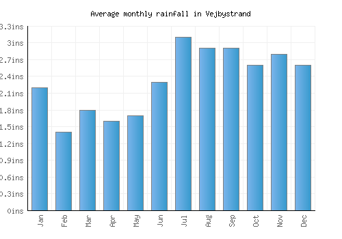 Vejbystrand monthly rainfall chart (inches)