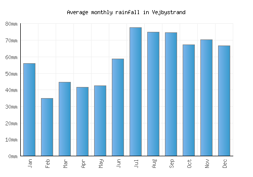 Vejbystrand monthly rainfall chart (mm)