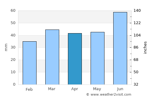 Vejbystrand average rain in April