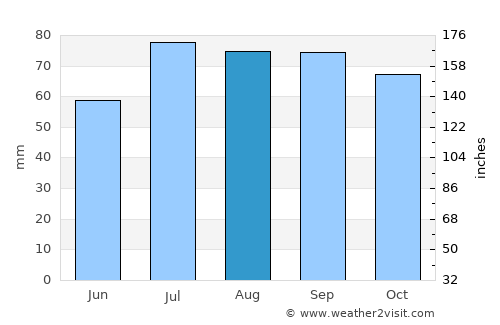 Vejbystrand average rain in August