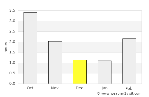 Vejbystrand average rain in December