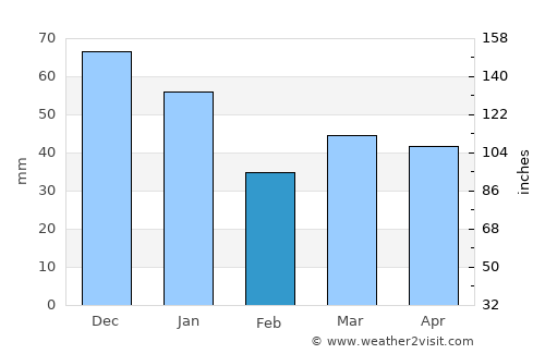 Vejbystrand average rain in February