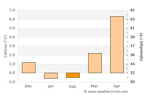 Vejbystrand average temperature in February