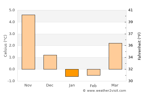 Vejbystrand average temperature in January