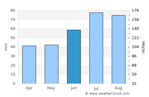 Vejbystrand average rain in June