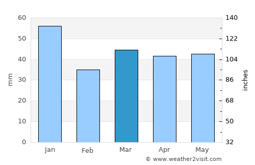 Vejbystrand average rain in March