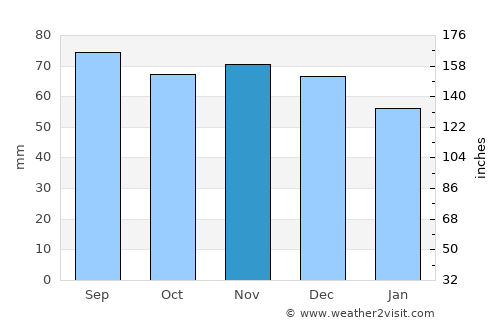 Vejbystrand average rain in November