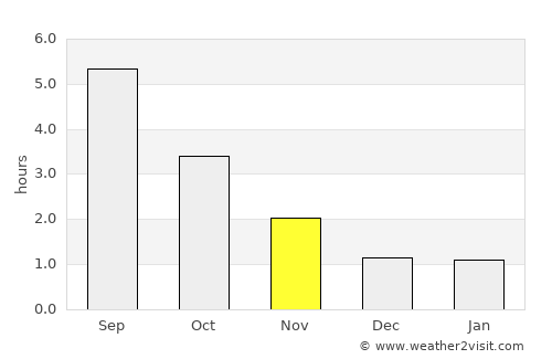 Vejbystrand average rain in November