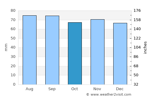 Vejbystrand average rain in October