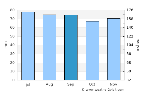 Vejbystrand average rain in September