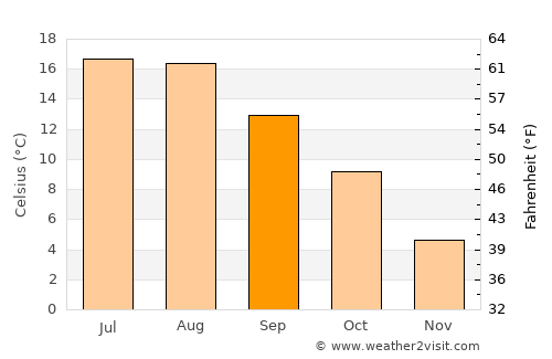 Vejbystrand average temperature in September