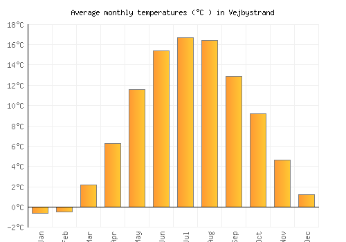 Vejbystrand average temperature chart (Celsius)