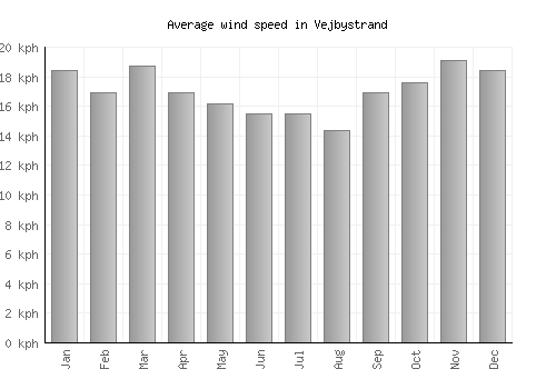 Vejbystrand average winspeed by month (km/h)