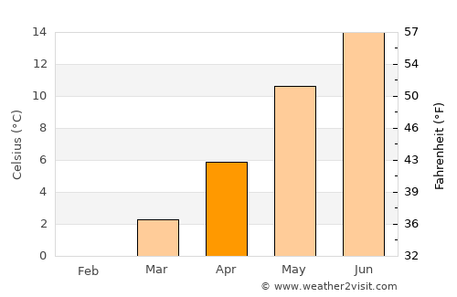 Vejen average temperature in April