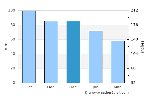 Vejen average rain in December
