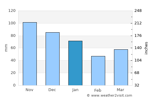 Vejen average rain in January