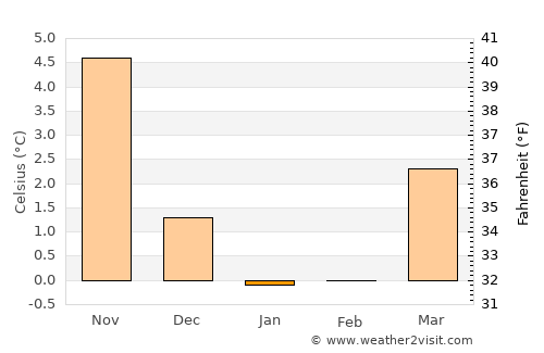 Vejen average temperature in January