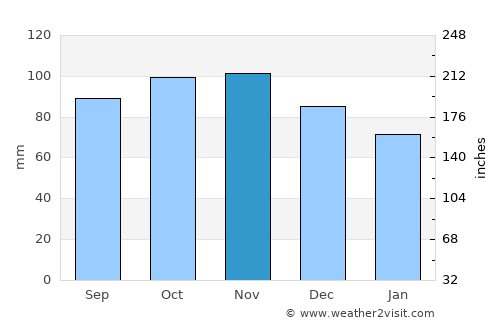 Vejen average rain in November
