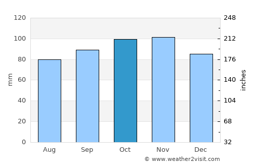 Vejen average rain in October