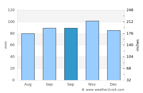 Vejen average rain in September