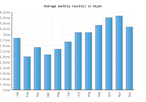 Vejen monthly rainfall chart (inches)