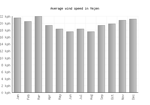 Vejen average winspeed by month (km/h)