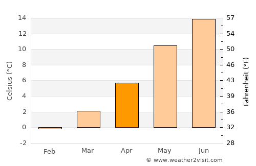 Vejle average temperature in April
