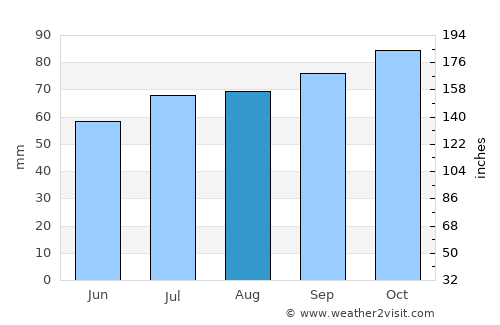 Vejle average rain in August
