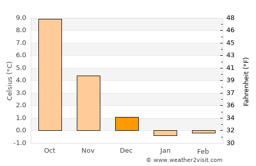 Vejle average temperature in December