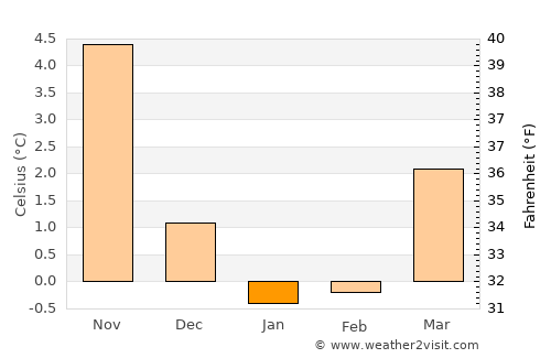 Vejle average temperature in January