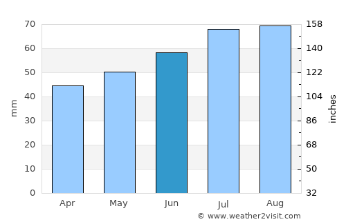 Vejle average rain in June