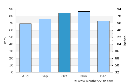 Vejle average rain in October