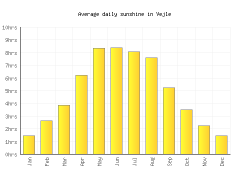 Vejle average daily sunshine chart