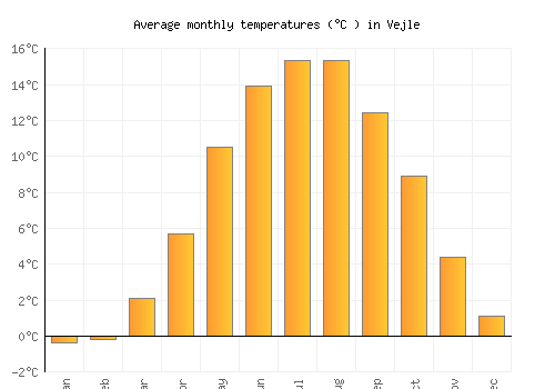 Vejle average temperature chart (Celsius)