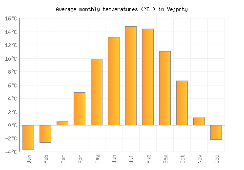 Vejprty average temperature chart (Celsius)