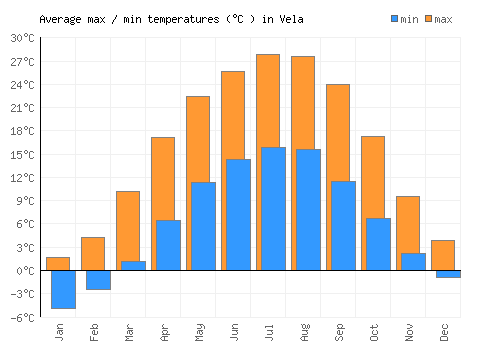 Vela average minimum / maximum temperatures (Celsius)