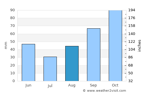 Vela Luka average rain in August
