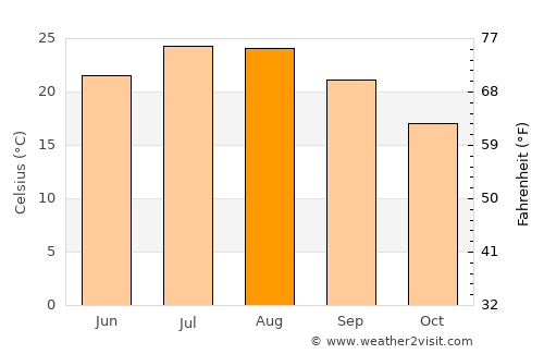 Vela Luka average temperature in August