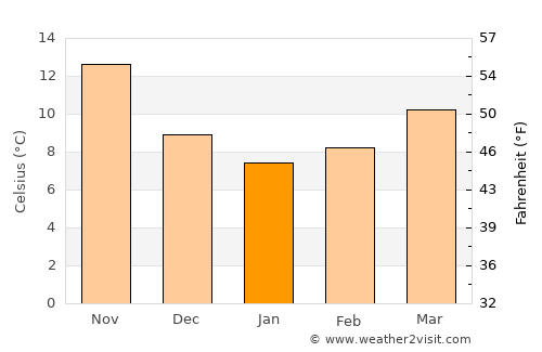 Vela Luka average temperature in January