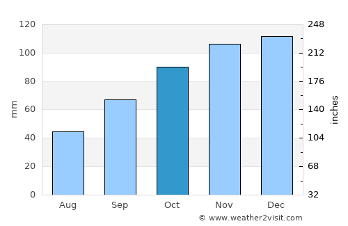 Vela Luka average rain in October